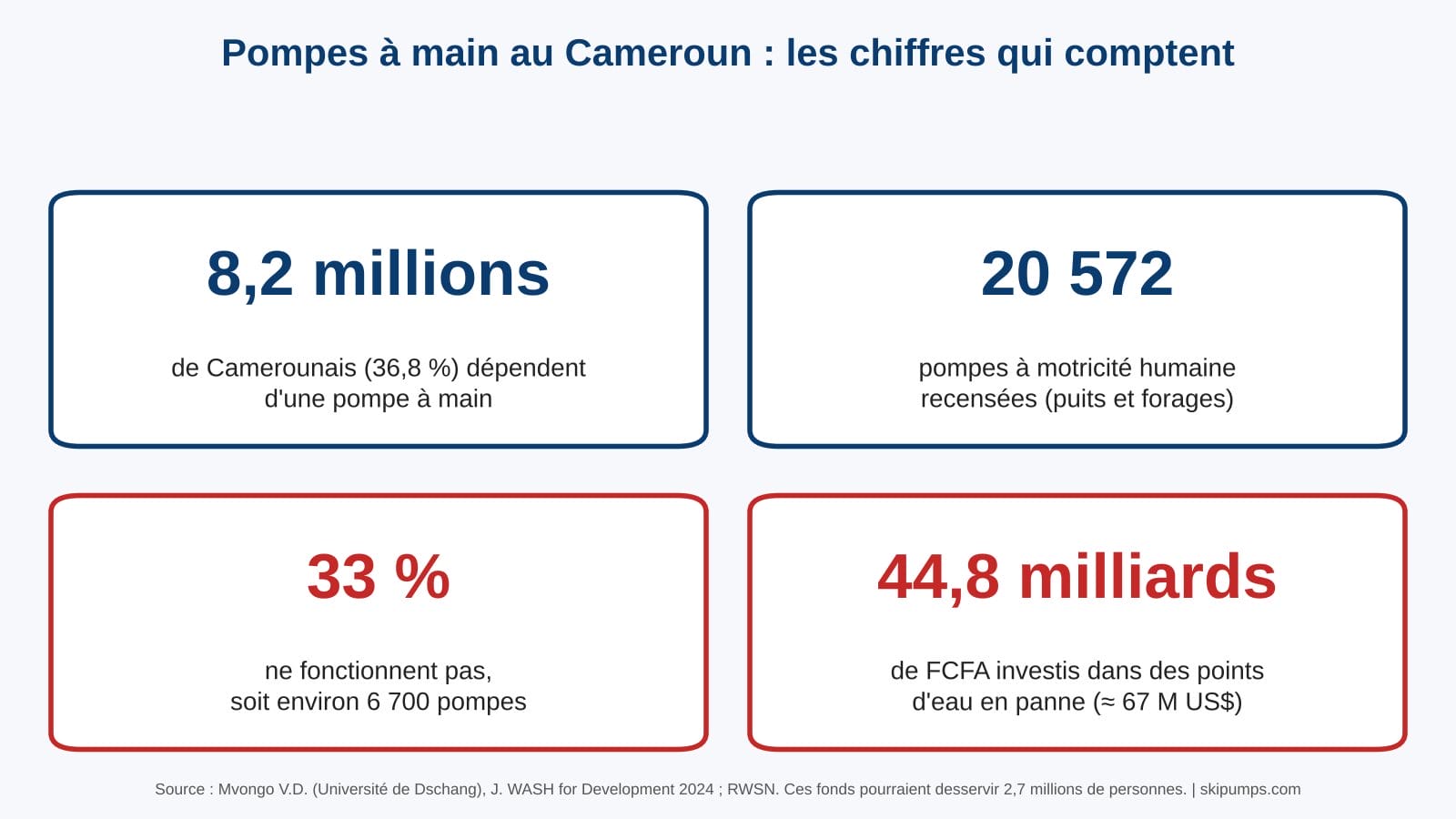 Chiffres clés des pompes à main au Cameroun : 8,2 millions d'utilisateurs, 20 572 pompes, 33 % en panne, 44,8 milliards de FCFA