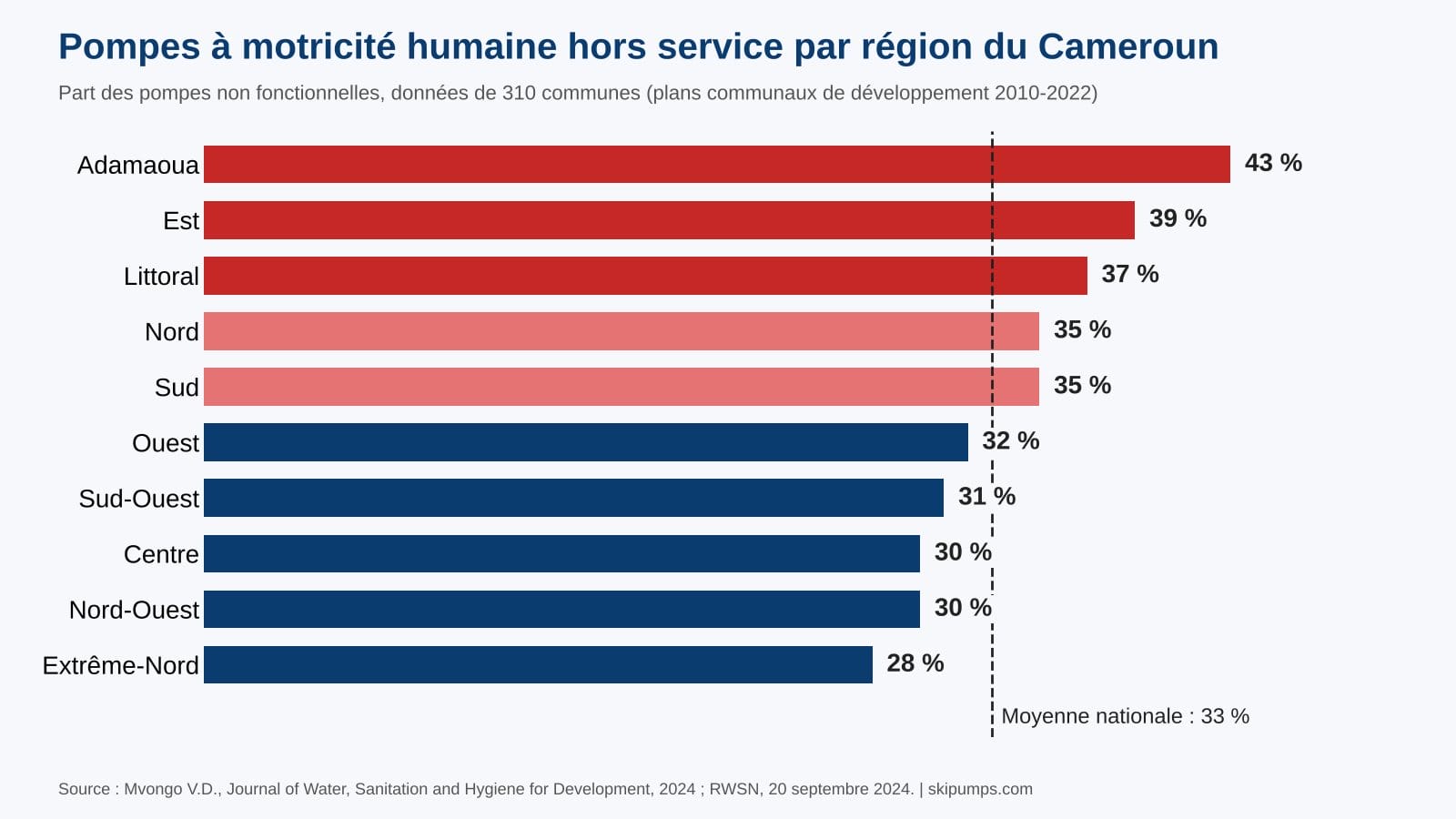 Graphique : part des pompes à motricité humaine hors service par région du Cameroun, de 28 % à 43 %