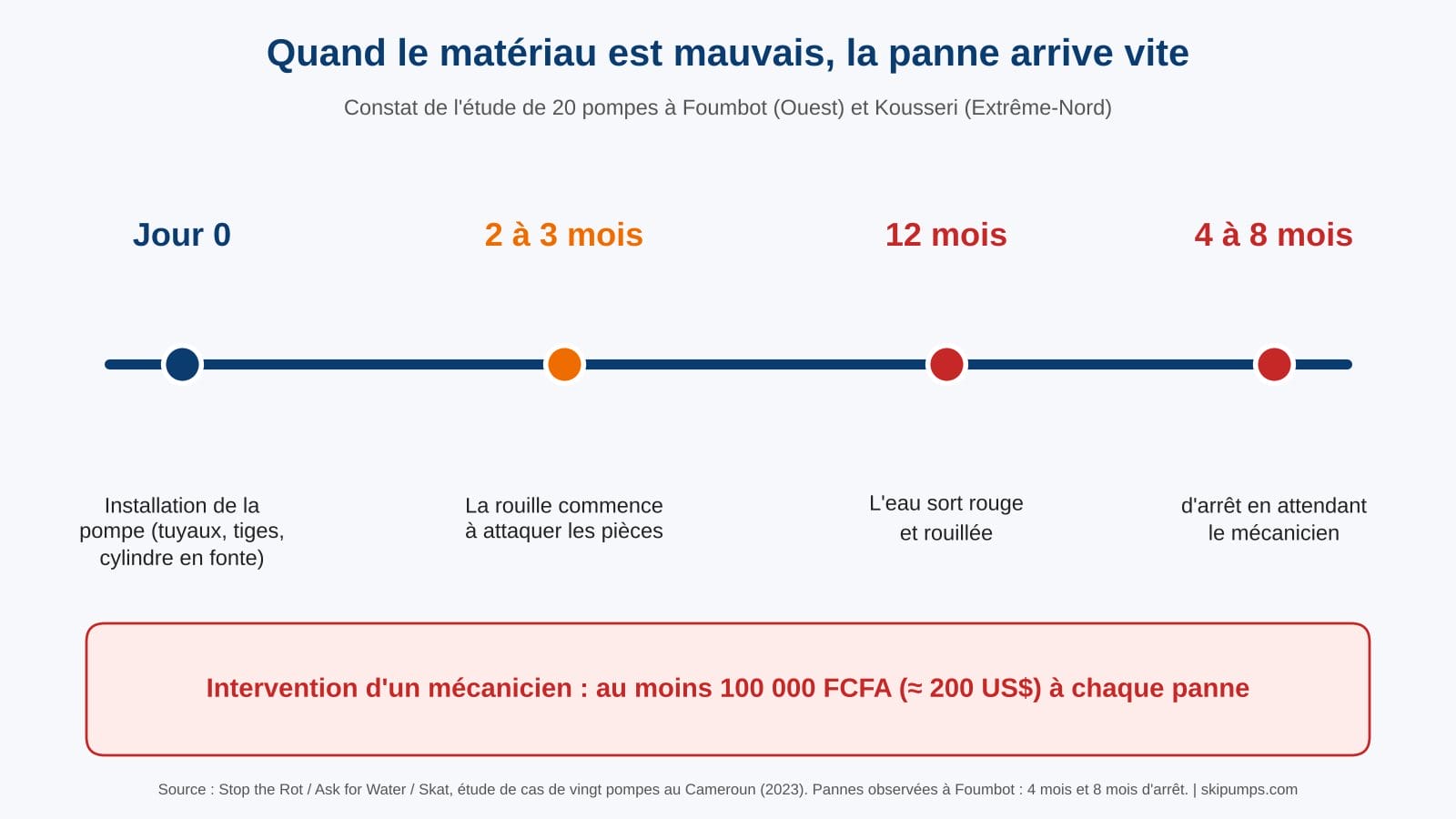 Chronologie de la corrosion d'une pompe à main au Cameroun : rouille après 2 à 3 mois, eau rouge après 12 mois