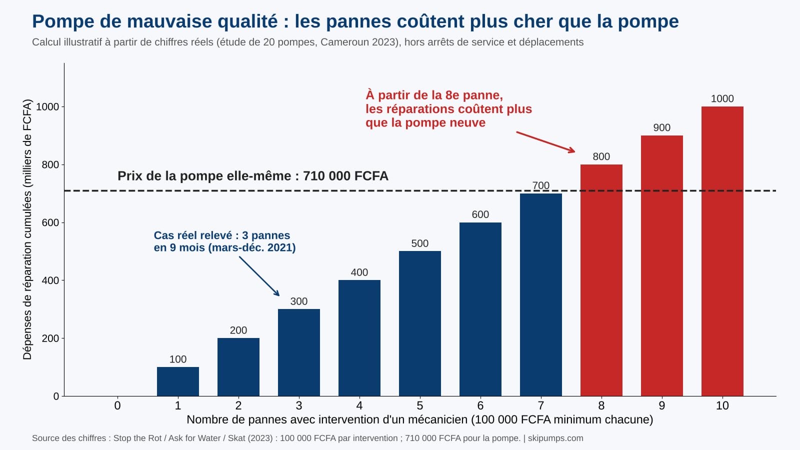 Graphique : les réparations d'une pompe de mauvaise qualité dépassent le prix de la pompe à partir de la huitième panne