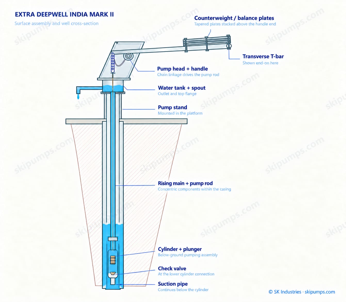 Colored Extra Deepwell India Mark II assembly showing the pump head and handle above ground, with a water-filled riser and the cylinder submerged below the water level.