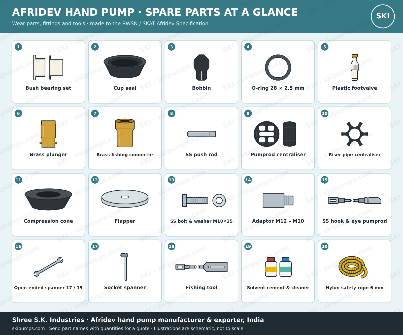 Afridev spare parts at a glance, SKI
